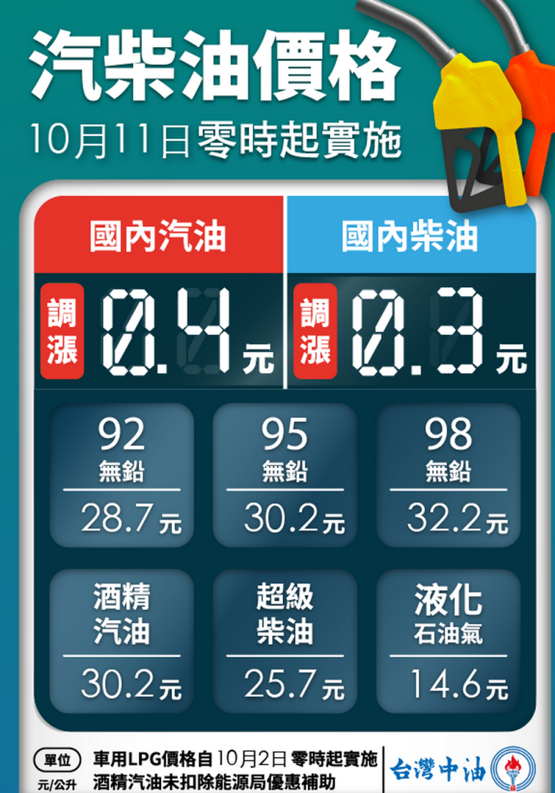 油價平穩雙機制啟動 明起汽、柴油各調漲0.4元及0.3元